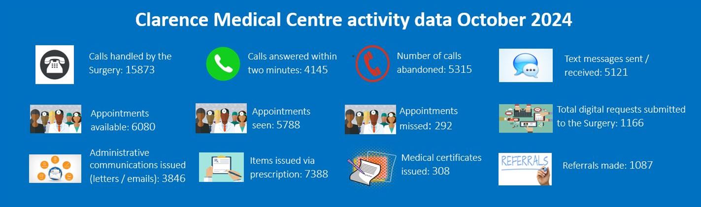 Activity data October 2024