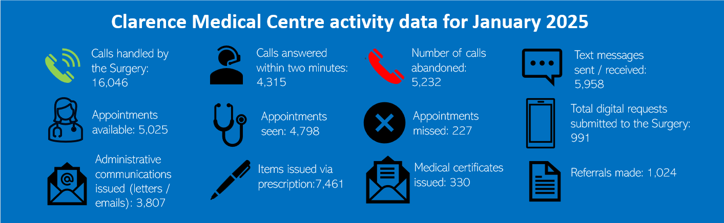 Activity Date for January 2025